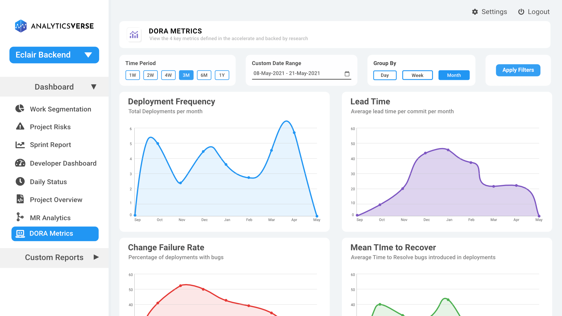 DORA metrics dashboard